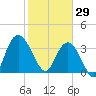 Cedar Island tide chart for Thursday, January 29, 2026