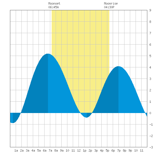 Cedar Island tide chart for Friday, January 2, 2026