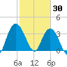 Cedar Island tide chart for Friday, January 30, 2026