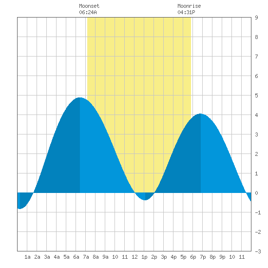 Cedar Island tide chart for Saturday, January 31, 2026