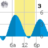 Cedar Island tide chart for Saturday, January 3, 2026
