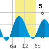Cedar Island tide chart for Monday, January 5, 2026