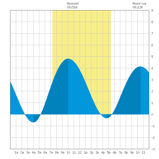 Cedar Island tide chart for Tuesday, January 6, 2026