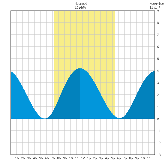 Cedar Island tide chart for Thursday, January 8, 2026
