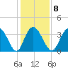 Cedar Island tide chart for Thursday, January 8, 2026
