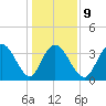 Cedar Island tide chart for Friday, January 9, 2026