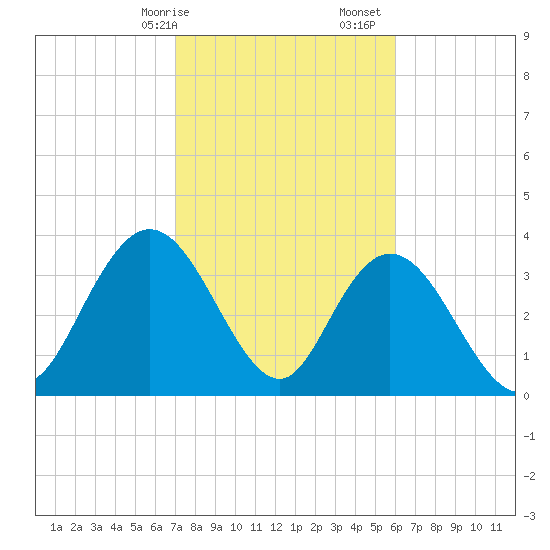 Cedar Island tide chart for Saturday, February 14, 2026