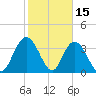 Cedar Island tide chart for Sunday, February 15, 2026