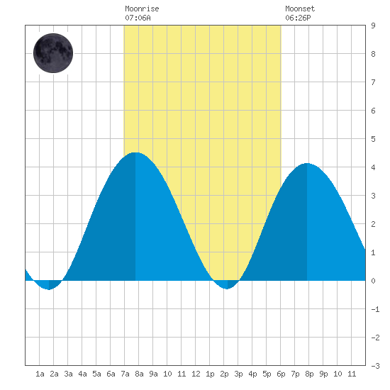 Cedar Island tide chart for Tuesday, February 17, 2026