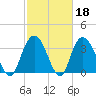 Cedar Island tide chart for Wednesday, February 18, 2026