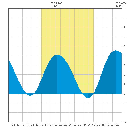 Cedar Island tide chart for Saturday, February 21, 2026