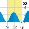 Cedar Island tide chart for Sunday, February 22, 2026
