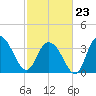 Cedar Island tide chart for Monday, February 23, 2026