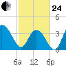 Cedar Island tide chart for Tuesday, February 24, 2026