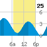 Cedar Island tide chart for Wednesday, February 25, 2026