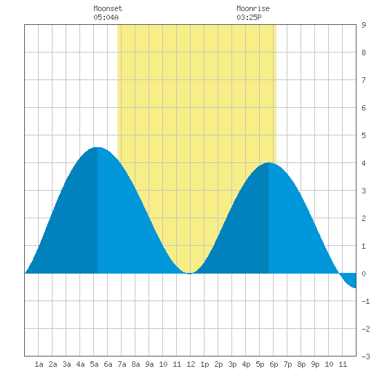 Cedar Island tide chart for Saturday, February 28, 2026