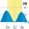 Cedar Island tide chart for Saturday, February 28, 2026