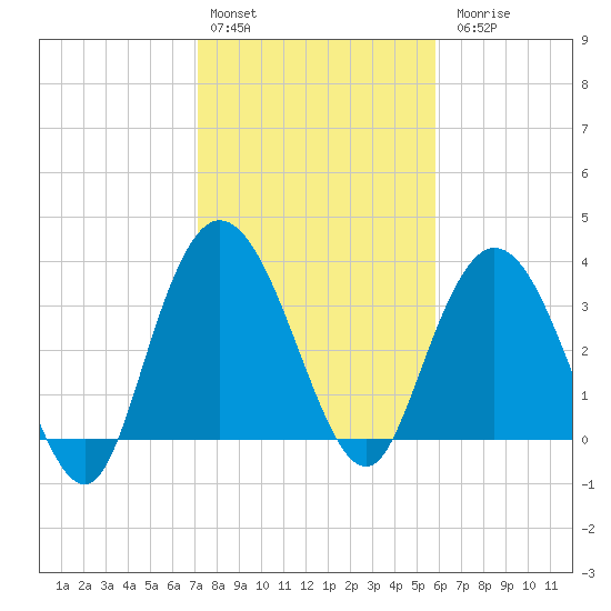 Cedar Island tide chart for Monday, February 2, 2026