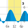 Cedar Island tide chart for Tuesday, February 3, 2026