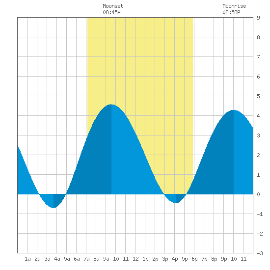 Cedar Island tide chart for Wednesday, February 4, 2026