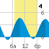 Cedar Island tide chart for Wednesday, February 4, 2026