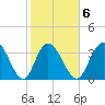 Cedar Island tide chart for Friday, February 6, 2026