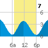 Cedar Island tide chart for Saturday, February 7, 2026