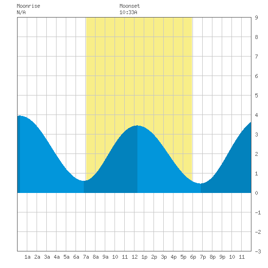 Cedar Island tide chart for Sunday, February 8, 2026