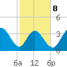 Cedar Island tide chart for Sunday, February 8, 2026