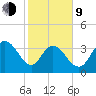 Cedar Island tide chart for Monday, February 9, 2026