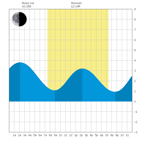 Cedar Island tide chart for Wednesday, March 11, 2026