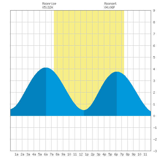 Cedar Island tide chart for Sunday, March 15, 2026