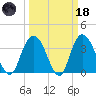 Cedar Island tide chart for Wednesday, March 18, 2026