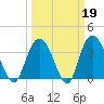 Cedar Island tide chart for Thursday, March 19, 2026