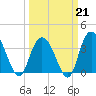 Cedar Island tide chart for Saturday, March 21, 2026