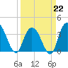Cedar Island tide chart for Sunday, March 22, 2026