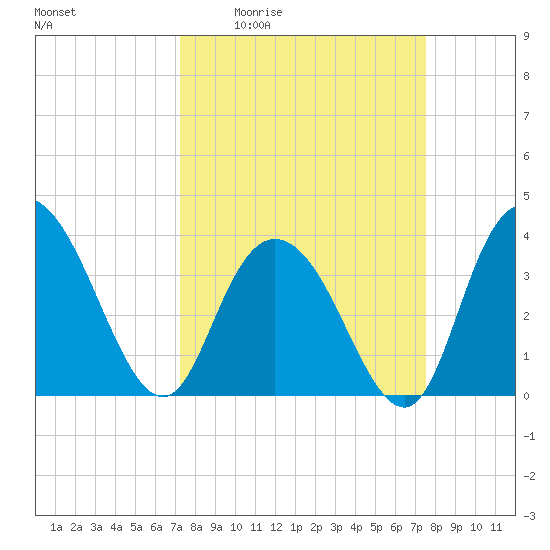 Cedar Island tide chart for Monday, March 23, 2026