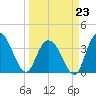 Cedar Island tide chart for Monday, March 23, 2026