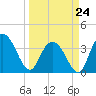 Cedar Island tide chart for Tuesday, March 24, 2026