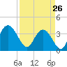 Cedar Island tide chart for Thursday, March 26, 2026