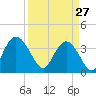 Cedar Island tide chart for Friday, March 27, 2026