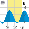 Cedar Island tide chart for Tuesday, March 3, 2026