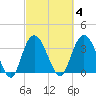 Cedar Island tide chart for Wednesday, March 4, 2026
