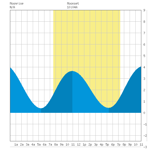Cedar Island tide chart for Sunday, March 8, 2026