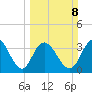 Cedar Island tide chart for Sunday, March 8, 2026