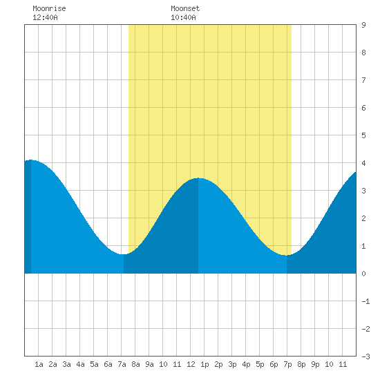 Cedar Island tide chart for Monday, March 9, 2026