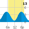 Cedar Island tide chart for Monday, April 13, 2026