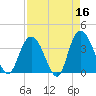Cedar Island tide chart for Thursday, April 16, 2026