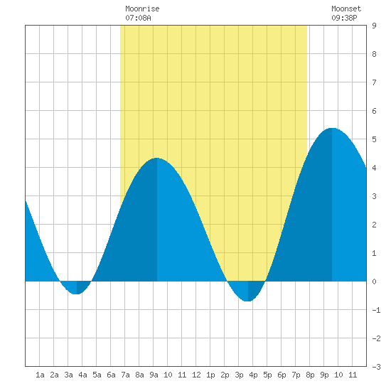 Cedar Island tide chart for Saturday, April 18, 2026