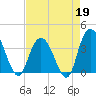 Cedar Island tide chart for Sunday, April 19, 2026